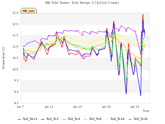 Explore the graph:MB Tule Tower: Tule Temps 2 (3/23/17-now) in a new window