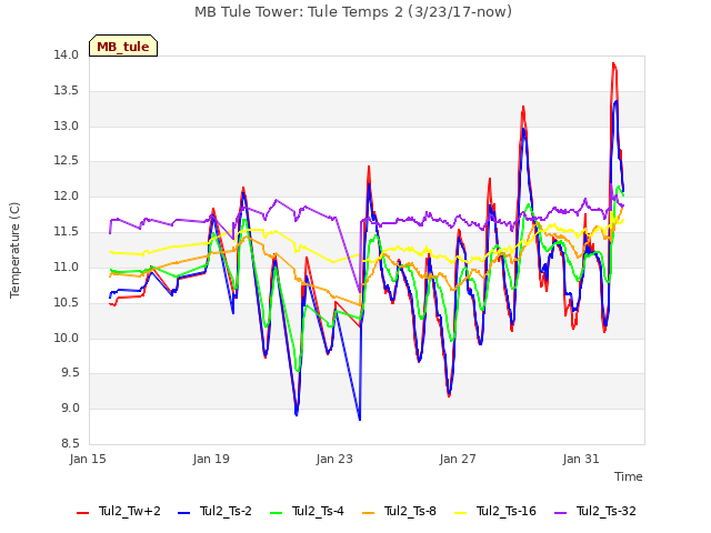 Explore the graph:MB Tule Tower: Tule Temps 2 (3/23/17-now) in a new window