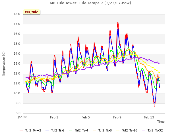 Explore the graph:MB Tule Tower: Tule Temps 2 (3/23/17-now) in a new window