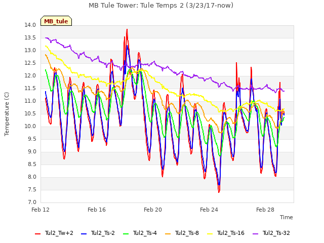 Explore the graph:MB Tule Tower: Tule Temps 2 (3/23/17-now) in a new window