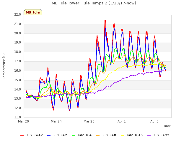 Explore the graph:MB Tule Tower: Tule Temps 2 (3/23/17-now) in a new window