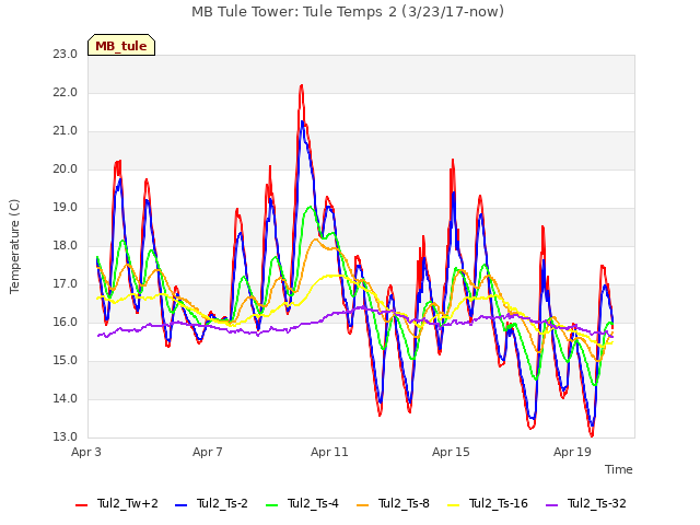 Explore the graph:MB Tule Tower: Tule Temps 2 (3/23/17-now) in a new window