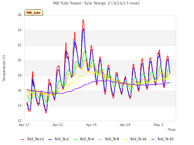 Explore the graph:MB Tule Tower: Tule Temps 2 (3/23/17-now) in a new window