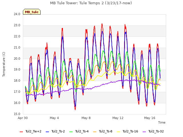 Explore the graph:MB Tule Tower: Tule Temps 2 (3/23/17-now) in a new window