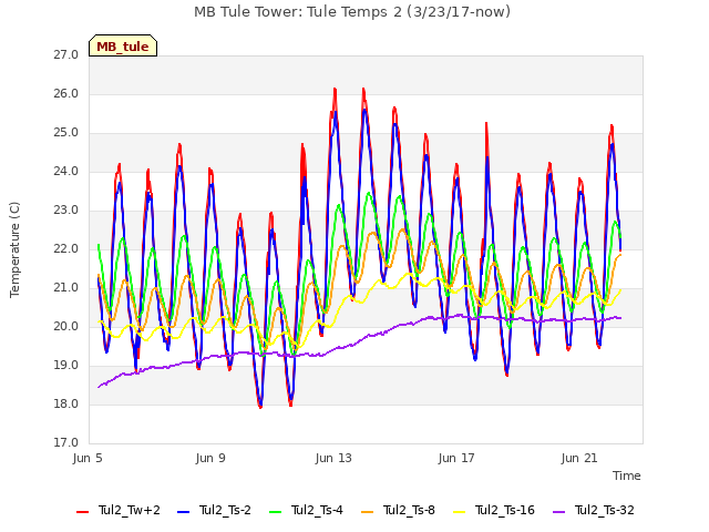 Explore the graph:MB Tule Tower: Tule Temps 2 (3/23/17-now) in a new window