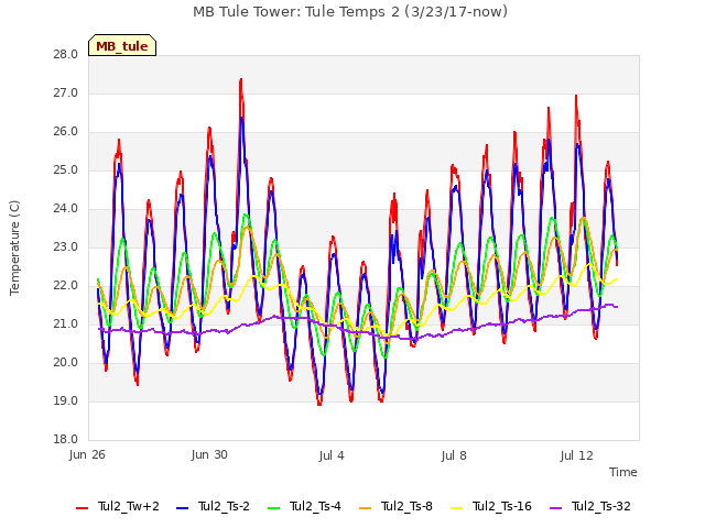 Explore the graph:MB Tule Tower: Tule Temps 2 (3/23/17-now) in a new window