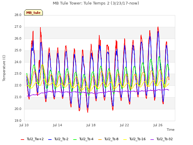 Explore the graph:MB Tule Tower: Tule Temps 2 (3/23/17-now) in a new window