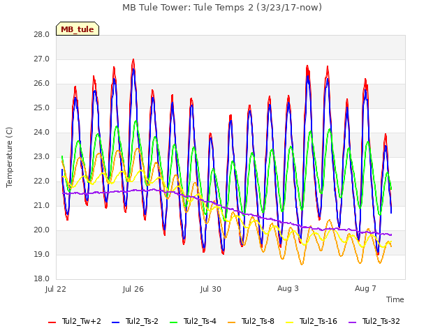 Explore the graph:MB Tule Tower: Tule Temps 2 (3/23/17-now) in a new window