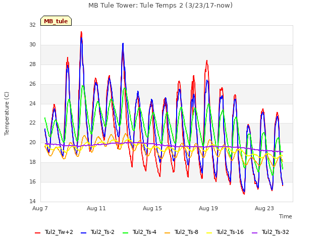 Explore the graph:MB Tule Tower: Tule Temps 2 (3/23/17-now) in a new window