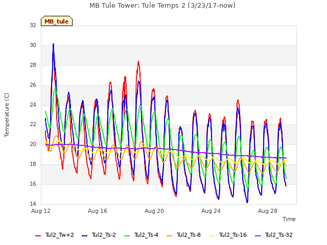 Explore the graph:MB Tule Tower: Tule Temps 2 (3/23/17-now) in a new window