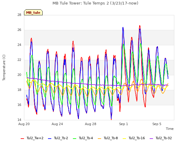 Explore the graph:MB Tule Tower: Tule Temps 2 (3/23/17-now) in a new window