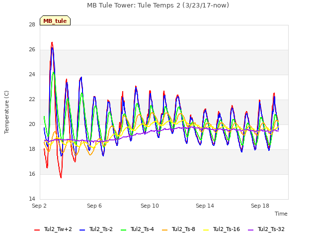 Explore the graph:MB Tule Tower: Tule Temps 2 (3/23/17-now) in a new window