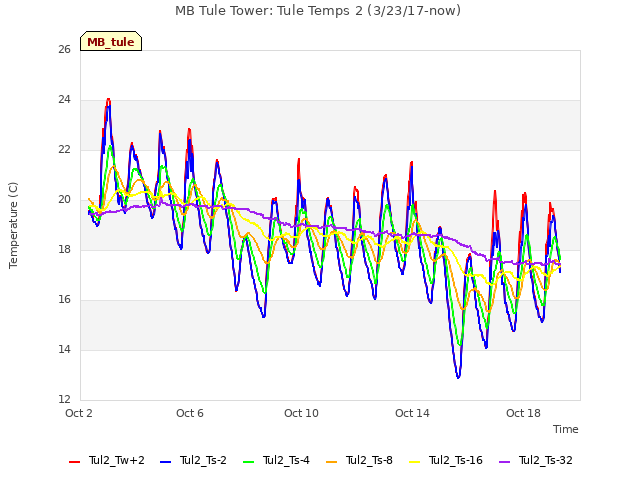 Explore the graph:MB Tule Tower: Tule Temps 2 (3/23/17-now) in a new window