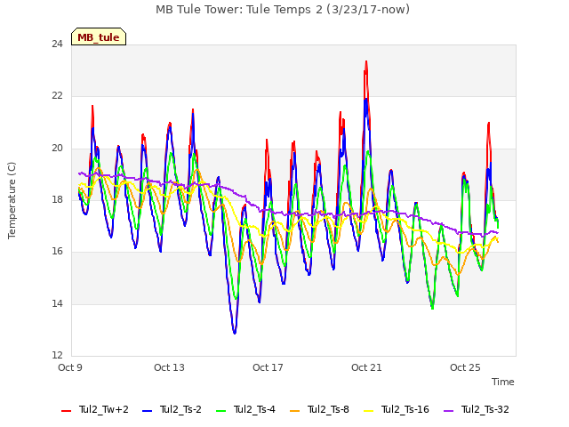 Explore the graph:MB Tule Tower: Tule Temps 2 (3/23/17-now) in a new window