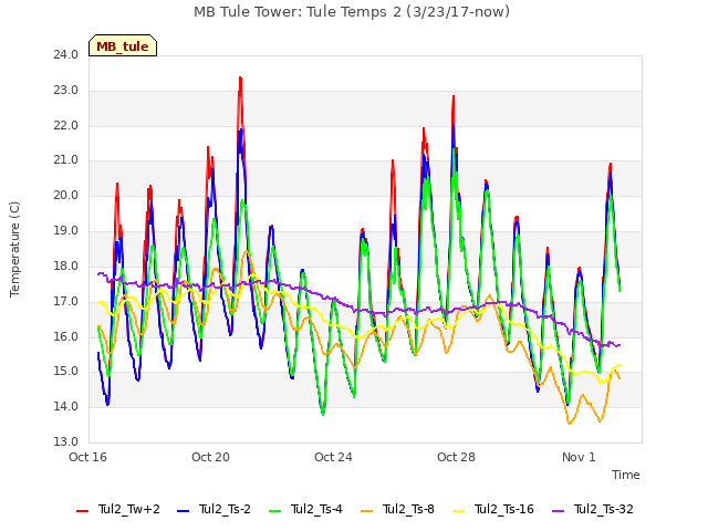 Explore the graph:MB Tule Tower: Tule Temps 2 (3/23/17-now) in a new window