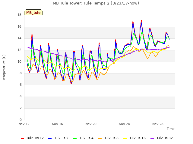 Explore the graph:MB Tule Tower: Tule Temps 2 (3/23/17-now) in a new window