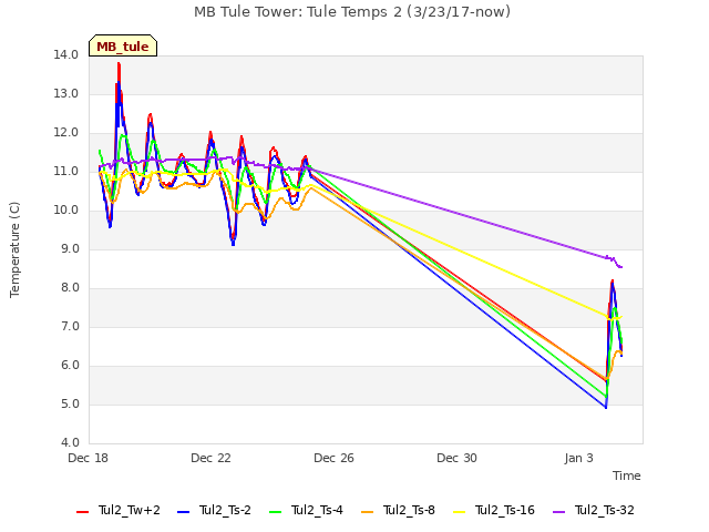 Explore the graph:MB Tule Tower: Tule Temps 2 (3/23/17-now) in a new window
