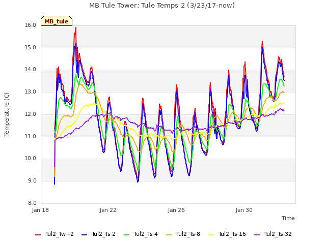 Explore the graph:MB Tule Tower: Tule Temps 2 (3/23/17-now) in a new window