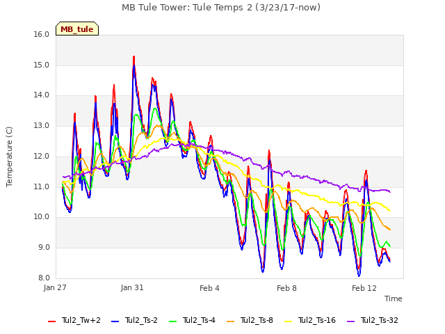 Explore the graph:MB Tule Tower: Tule Temps 2 (3/23/17-now) in a new window