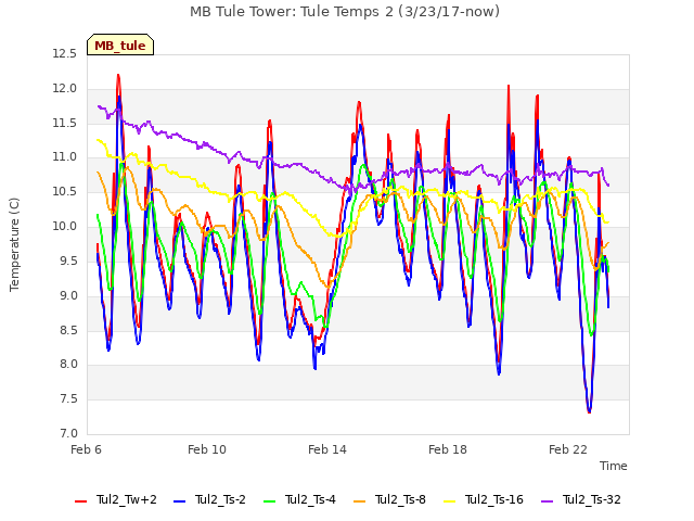 Explore the graph:MB Tule Tower: Tule Temps 2 (3/23/17-now) in a new window