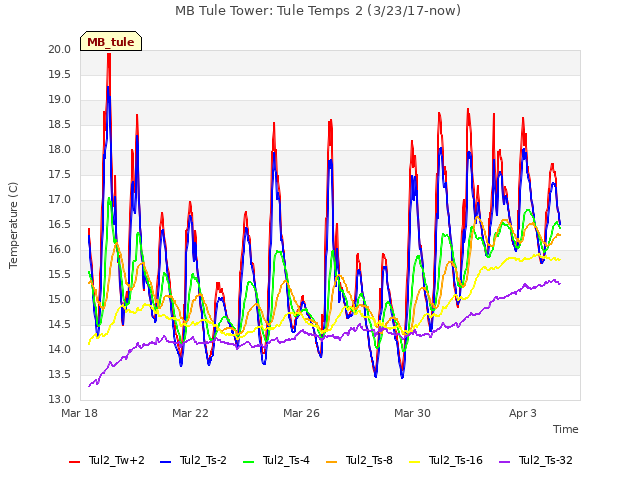 Explore the graph:MB Tule Tower: Tule Temps 2 (3/23/17-now) in a new window