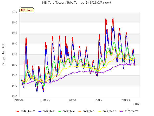 Explore the graph:MB Tule Tower: Tule Temps 2 (3/23/17-now) in a new window