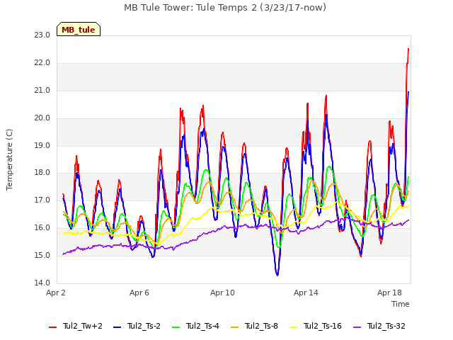 Explore the graph:MB Tule Tower: Tule Temps 2 (3/23/17-now) in a new window