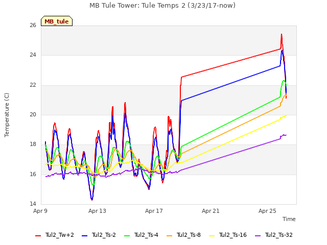 Explore the graph:MB Tule Tower: Tule Temps 2 (3/23/17-now) in a new window