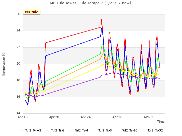 Explore the graph:MB Tule Tower: Tule Temps 2 (3/23/17-now) in a new window