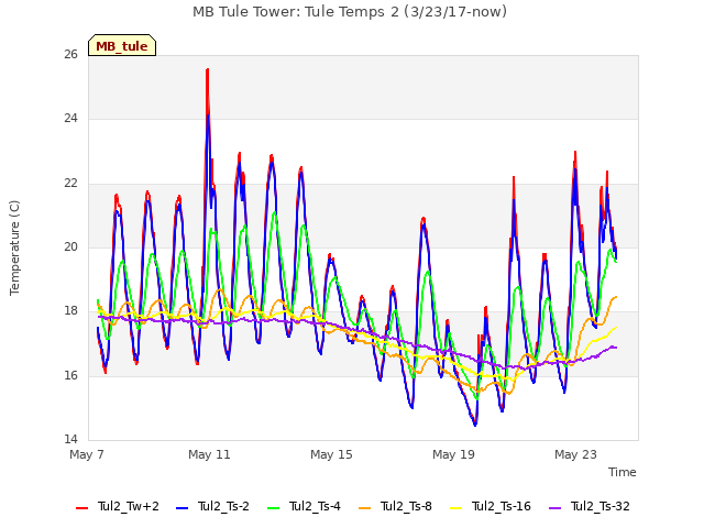 Explore the graph:MB Tule Tower: Tule Temps 2 (3/23/17-now) in a new window