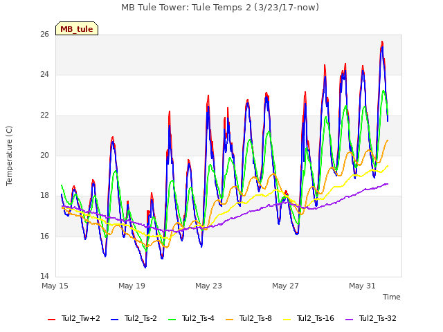 Explore the graph:MB Tule Tower: Tule Temps 2 (3/23/17-now) in a new window