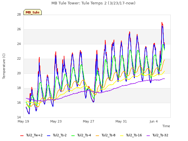 Explore the graph:MB Tule Tower: Tule Temps 2 (3/23/17-now) in a new window