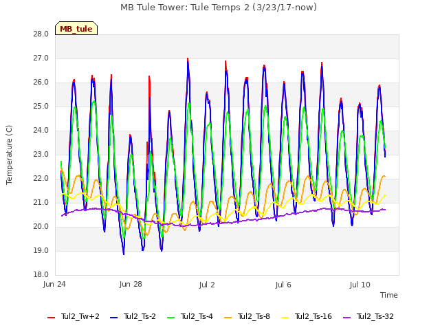 Explore the graph:MB Tule Tower: Tule Temps 2 (3/23/17-now) in a new window