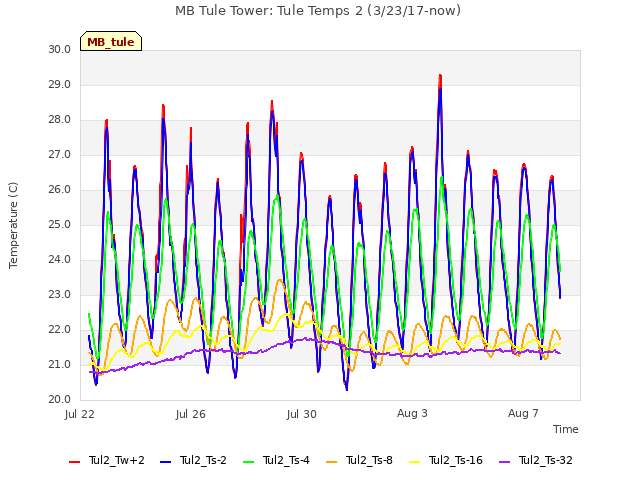 Explore the graph:MB Tule Tower: Tule Temps 2 (3/23/17-now) in a new window