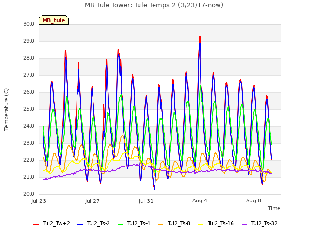 Explore the graph:MB Tule Tower: Tule Temps 2 (3/23/17-now) in a new window