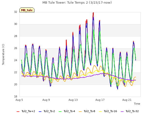 Explore the graph:MB Tule Tower: Tule Temps 2 (3/23/17-now) in a new window