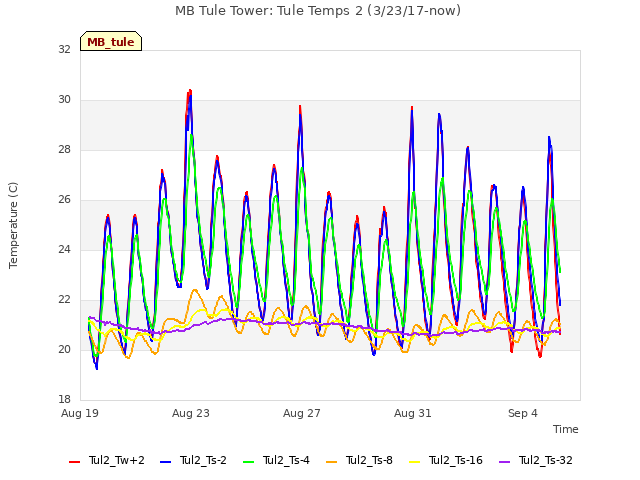 Explore the graph:MB Tule Tower: Tule Temps 2 (3/23/17-now) in a new window