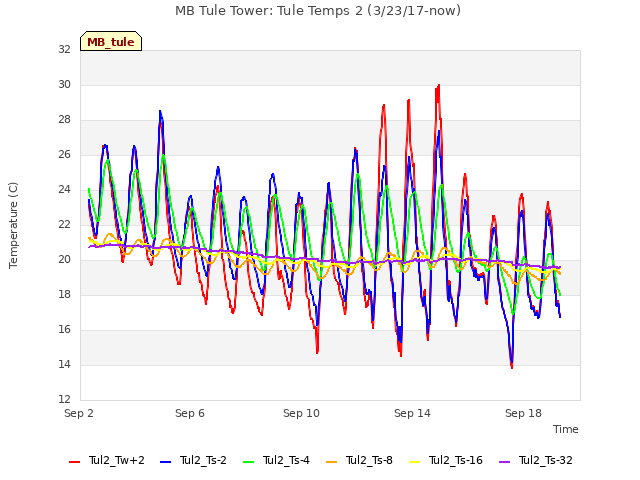 Explore the graph:MB Tule Tower: Tule Temps 2 (3/23/17-now) in a new window