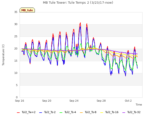 Explore the graph:MB Tule Tower: Tule Temps 2 (3/23/17-now) in a new window