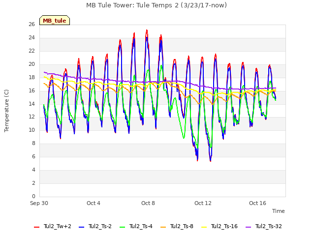 Explore the graph:MB Tule Tower: Tule Temps 2 (3/23/17-now) in a new window