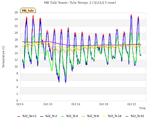 Explore the graph:MB Tule Tower: Tule Temps 2 (3/23/17-now) in a new window