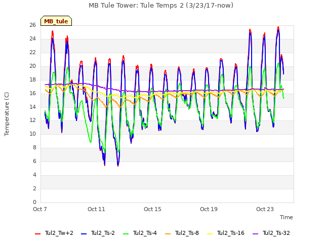 Explore the graph:MB Tule Tower: Tule Temps 2 (3/23/17-now) in a new window