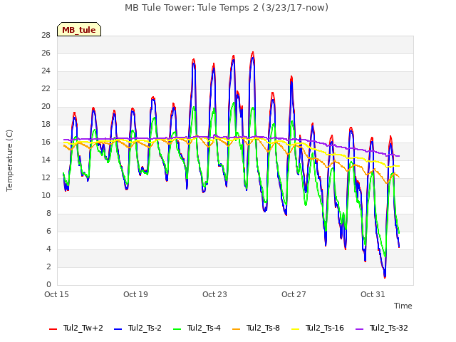 Explore the graph:MB Tule Tower: Tule Temps 2 (3/23/17-now) in a new window