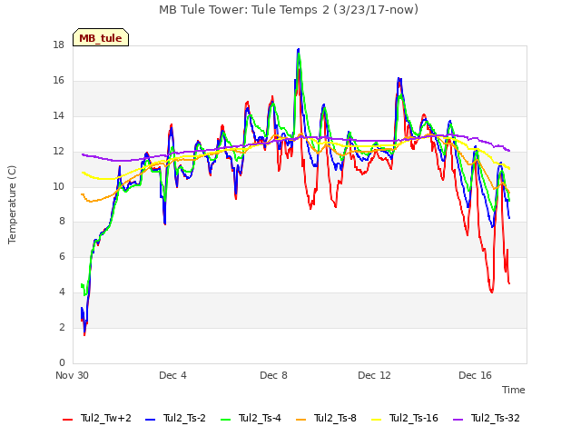 Explore the graph:MB Tule Tower: Tule Temps 2 (3/23/17-now) in a new window