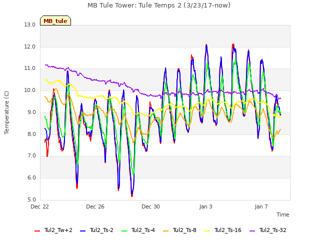 Explore the graph:MB Tule Tower: Tule Temps 2 (3/23/17-now) in a new window