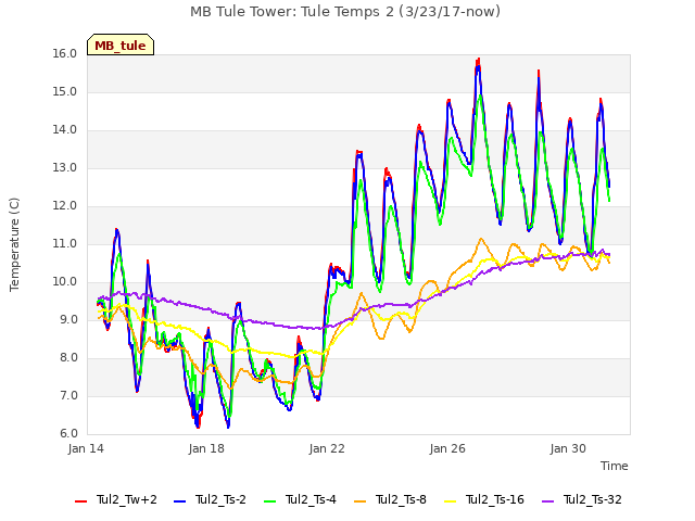 Explore the graph:MB Tule Tower: Tule Temps 2 (3/23/17-now) in a new window