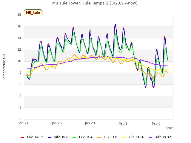 Explore the graph:MB Tule Tower: Tule Temps 2 (3/23/17-now) in a new window