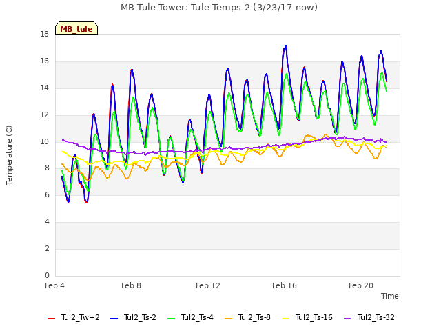 Explore the graph:MB Tule Tower: Tule Temps 2 (3/23/17-now) in a new window