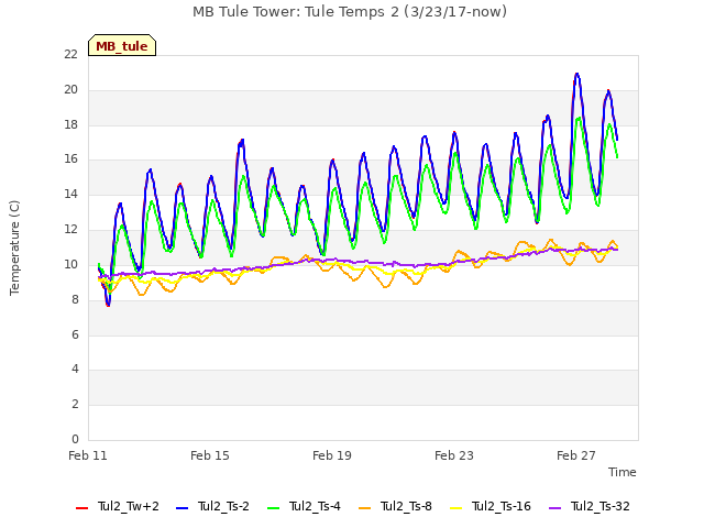 Explore the graph:MB Tule Tower: Tule Temps 2 (3/23/17-now) in a new window