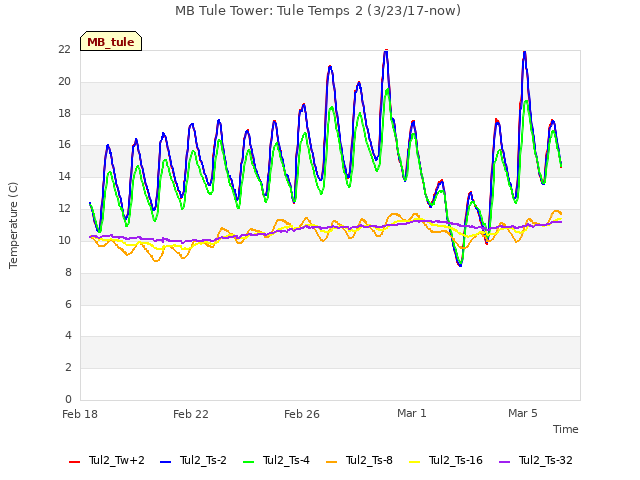 Explore the graph:MB Tule Tower: Tule Temps 2 (3/23/17-now) in a new window